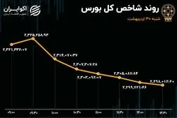 بورس تهران به استقبال کمبود برق در فصل گرما رفت 