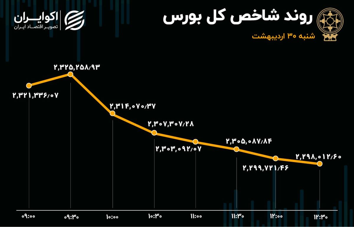 بورس تهران به استقبال کمبود برق در فصل گرما رفت 