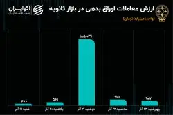 کاهش سهم اوراق از معاملات ثانویه / معاملات سهام رونق گرفت