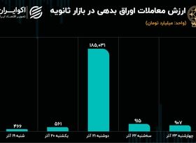 کاهش سهم اوراق از معاملات ثانویه / معاملات سهام رونق گرفت