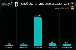 کاهش سهم اوراق از معاملات ثانویه / معاملات سهام رونق گرفت