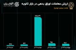 کاهش سهم اوراق از معاملات ثانویه / معاملات سهام رونق گرفت