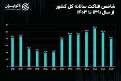 شاخص فلاکت ایران در زمستان 1403 به کجا رسید؟