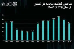 شاخص فلاکت ایران در زمستان 1403 به کجا رسید؟