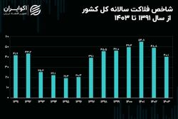 شاخص فلاکت ایران در زمستان 1403 به کجا رسید؟