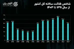 شاخص فلاکت ایران در زمستان 1403 به کجا رسید؟