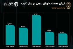 رکود معاملات سهام به اوراق رسید 