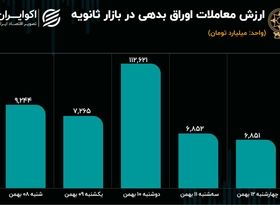 رکود معاملات سهام به اوراق رسید 