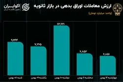 رکود معاملات سهام به اوراق رسید 