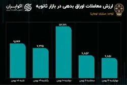 رکود معاملات سهام به اوراق رسید 