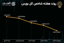 بازدهی بورس تهران در هفته اول آبان / بزرگترین سقوط هفتگی بازار سهام در سال 1401