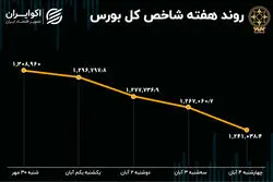 بازدهی بورس تهران در هفته اول آبان / بزرگترین سقوط هفتگی بازار سهام در سال 1401