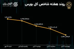 بازدهی بورس تهران در هفته اول آبان / بزرگترین سقوط هفتگی بازار سهام در سال 1401