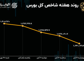 بازدهی بورس تهران در هفته اول آبان / بزرگترین سقوط هفتگی بازار سهام در سال 1401