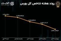 بازدهی بورس تهران در هفته اول آبان / بزرگترین سقوط هفتگی بازار سهام در سال 1401