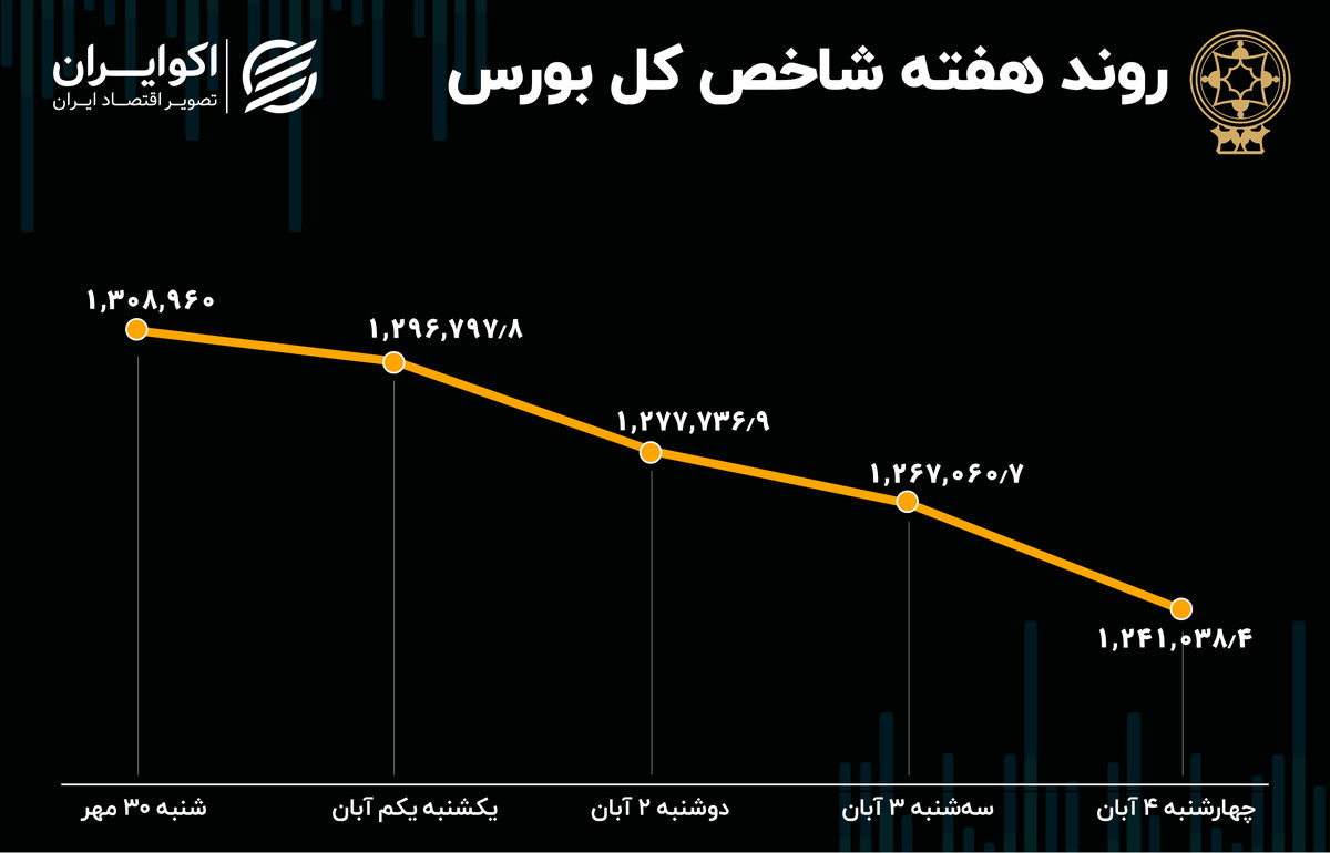 بازدهی بورس تهران در هفته اول آبان / بزرگترین سقوط هفتگی بازار سهام در سال 1401