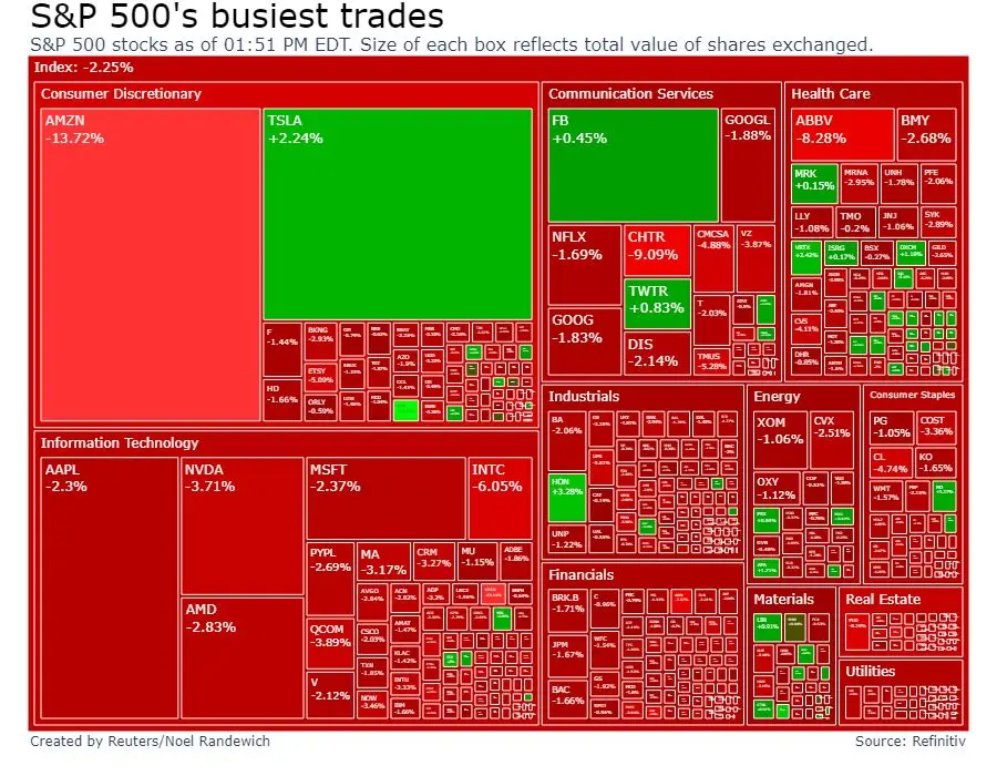سقوط وال‌استریت با نگرانی‌های تورمی و رکود آمازون