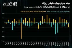 رکود معاملاتی رکوردشکنی کرد!/ چرا از مالکیت حقیقی صندوق‌های درآمدثابت کاسته شد؟