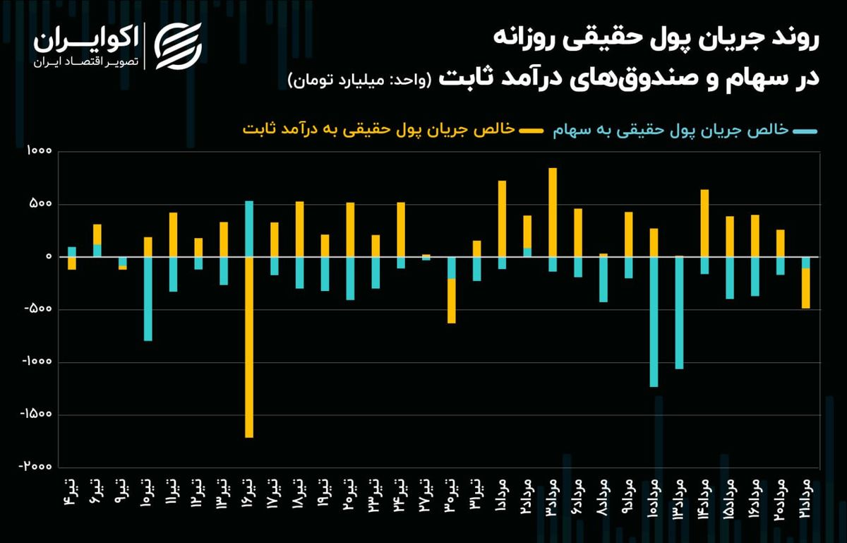 رکود معاملاتی رکوردشکنی کرد!/ چرا از مالکیت حقیقی صندوق‌های درآمدثابت کاسته شد؟