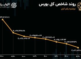 رشد 5 برابری خروج سرمایه از بورس تهران