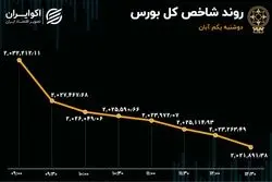 رشد 5 برابری خروج سرمایه از بورس تهران