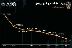 رشد 5 برابری خروج سرمایه از بورس تهران