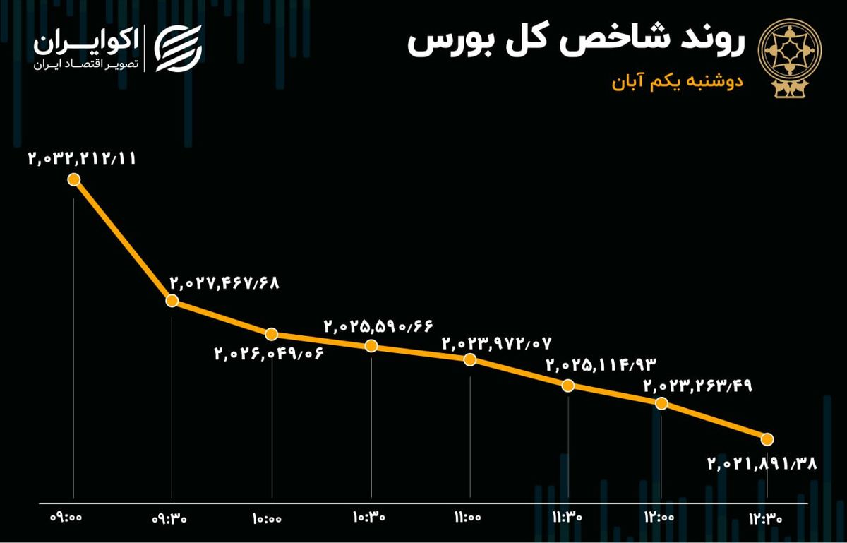 رشد 5 برابری خروج سرمایه از بورس تهران