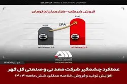 تولید و فروش چشمگیر گل‌گهر در نیمه اول ۱۴۰۴