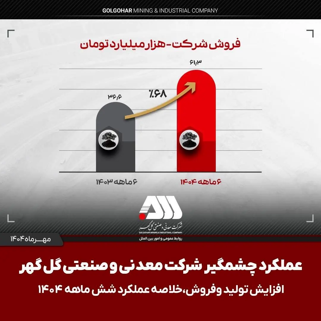 تولید و فروش چشمگیر گل‌گهر در نیمه اول ۱۴۰۴