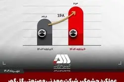تولید و فروش چشمگیر گل‌گهر در نیمه اول ۱۴۰۴