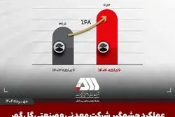 تولید و فروش چشمگیر گل‌گهر در نیمه اول ۱۴۰۴