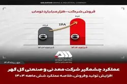 تولید و فروش چشمگیر گل‌گهر در نیمه اول ۱۴۰۴