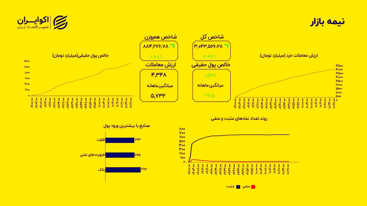 پول حقیقی به بازار بازگشت؛ ورود ۱.۵ هزار میلیارد تومان نقدینگی