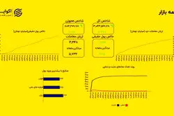 پول حقیقی به بازار بازگشت؛ ورود ۱.۵ هزار میلیارد تومان نقدینگی