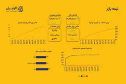 پول حقیقی به بازار بازگشت؛ ورود ۱.۵ هزار میلیارد تومان نقدینگی