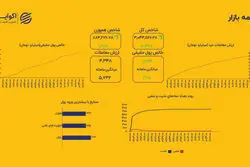 پول حقیقی به بازار بازگشت؛ ورود ۱.۵ هزار میلیارد تومان نقدینگی