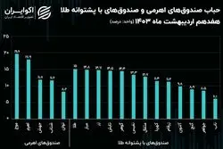 دارایکم 40 درصد زیر قیمت معامله می‌شود!/ حباب صندوق‌های اهرمی و طلا چقدر است؟