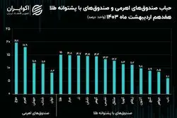 دارایکم 40 درصد زیر قیمت معامله می‌شود!/ حباب صندوق‌های اهرمی و طلا چقدر است؟