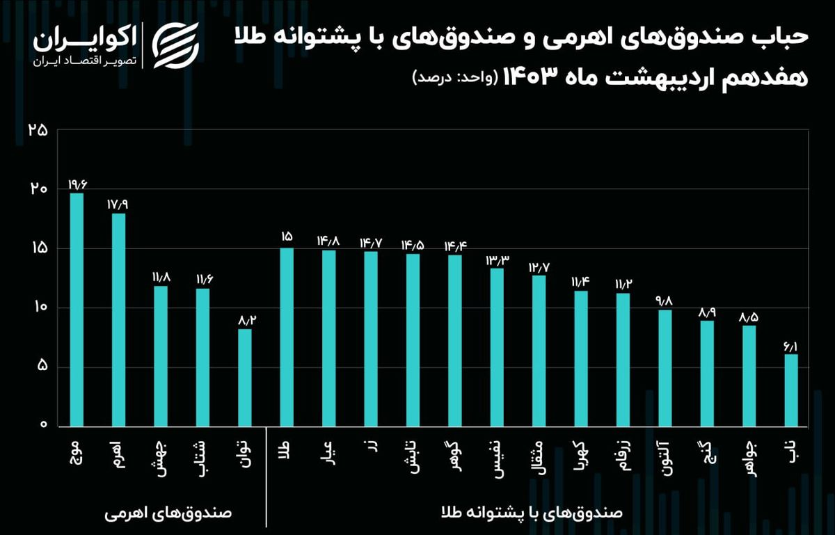 دارایکم 40 درصد زیر قیمت معامله می‌شود!/ حباب صندوق‌های اهرمی و طلا چقدر است؟