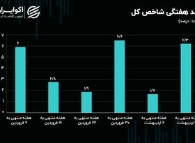  بازدهی بورس هفته / رشد 2 برابری ورود سرمایه به بازار سهام