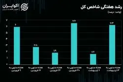  بازدهی بورس هفته / رشد 2 برابری ورود سرمایه به بازار سهام
