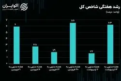  بازدهی بورس هفته / رشد 2 برابری ورود سرمایه به بازار سهام