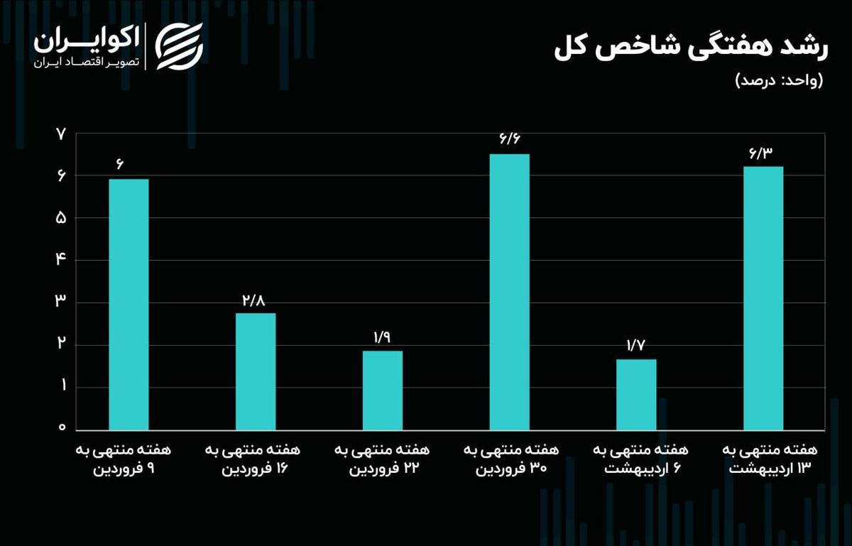  بازدهی بورس هفته / رشد 2 برابری ورود سرمایه به بازار سهام