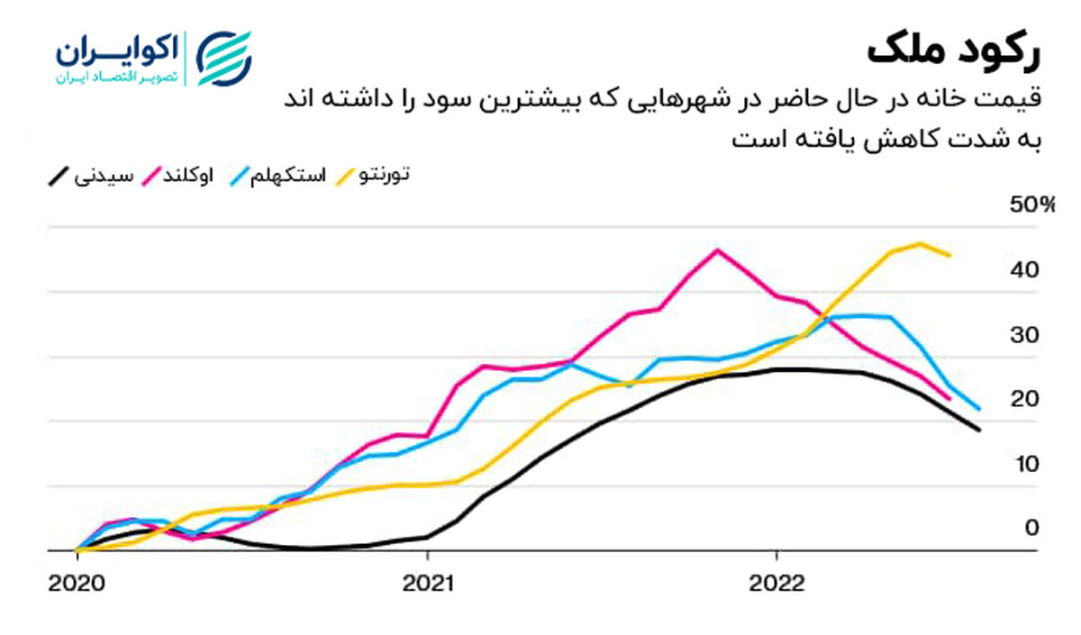 مواجهه بازار املاک جهان با تورم دردناک