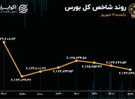 خروج سرمایه از پالایشی‌ها در دومین روز نزولی هفته