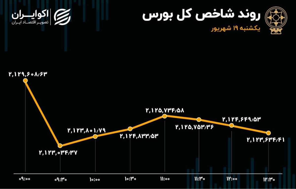 خروج سرمایه از پالایشی‌ها در دومین روز نزولی هفته