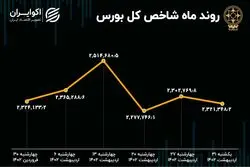 روند بورس در اردیبهشت / خروج پول و رشد شاخص هم وزن 