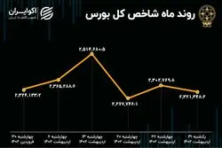 روند بورس در اردیبهشت / خروج پول و رشد شاخص هم وزن 