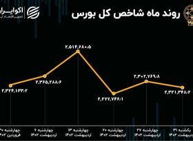 روند بورس در اردیبهشت / خروج پول و رشد شاخص هم وزن 