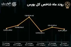 روند بورس در اردیبهشت / خروج پول و رشد شاخص هم وزن 